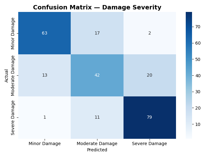 Confusion Matrix on validation set — Minor, Moderate, Severe damage classes